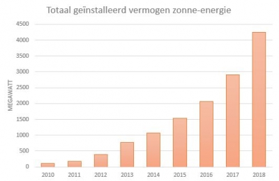 BespaarPartner: Zonne-energie groeit enorm in 2018 in Nederland