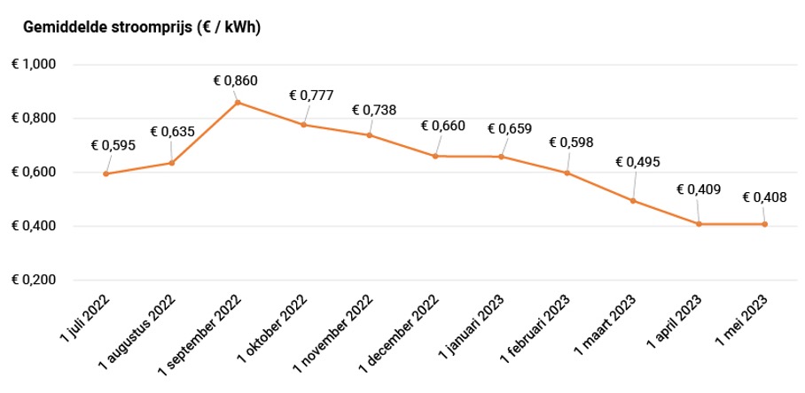 Ontwikkeling energieprijzen