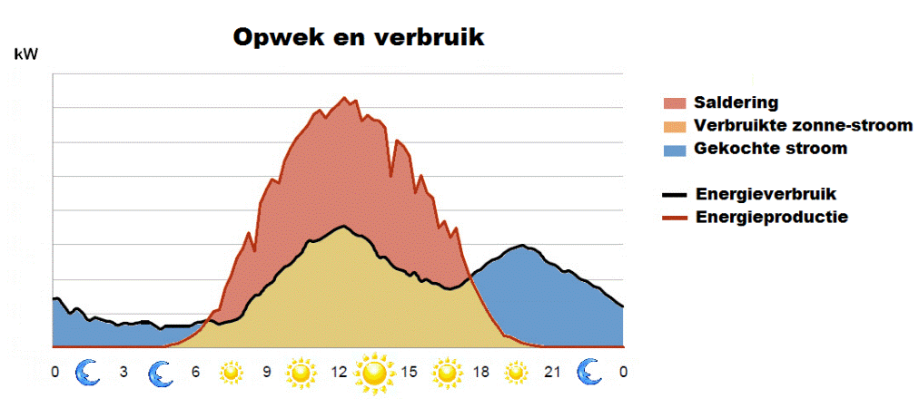 Nog 2 jaar salderen.. en daarna?
