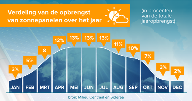Wat zijn de beste maanden voor zonnepanelen?